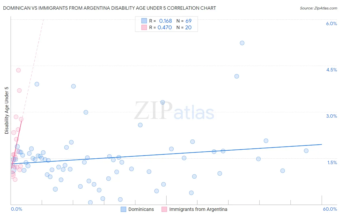 Dominican vs Immigrants from Argentina Disability Age Under 5