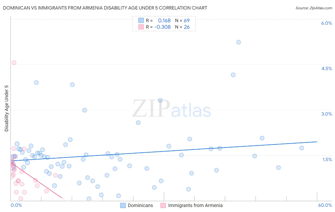 Dominican vs Immigrants from Armenia Disability Age Under 5