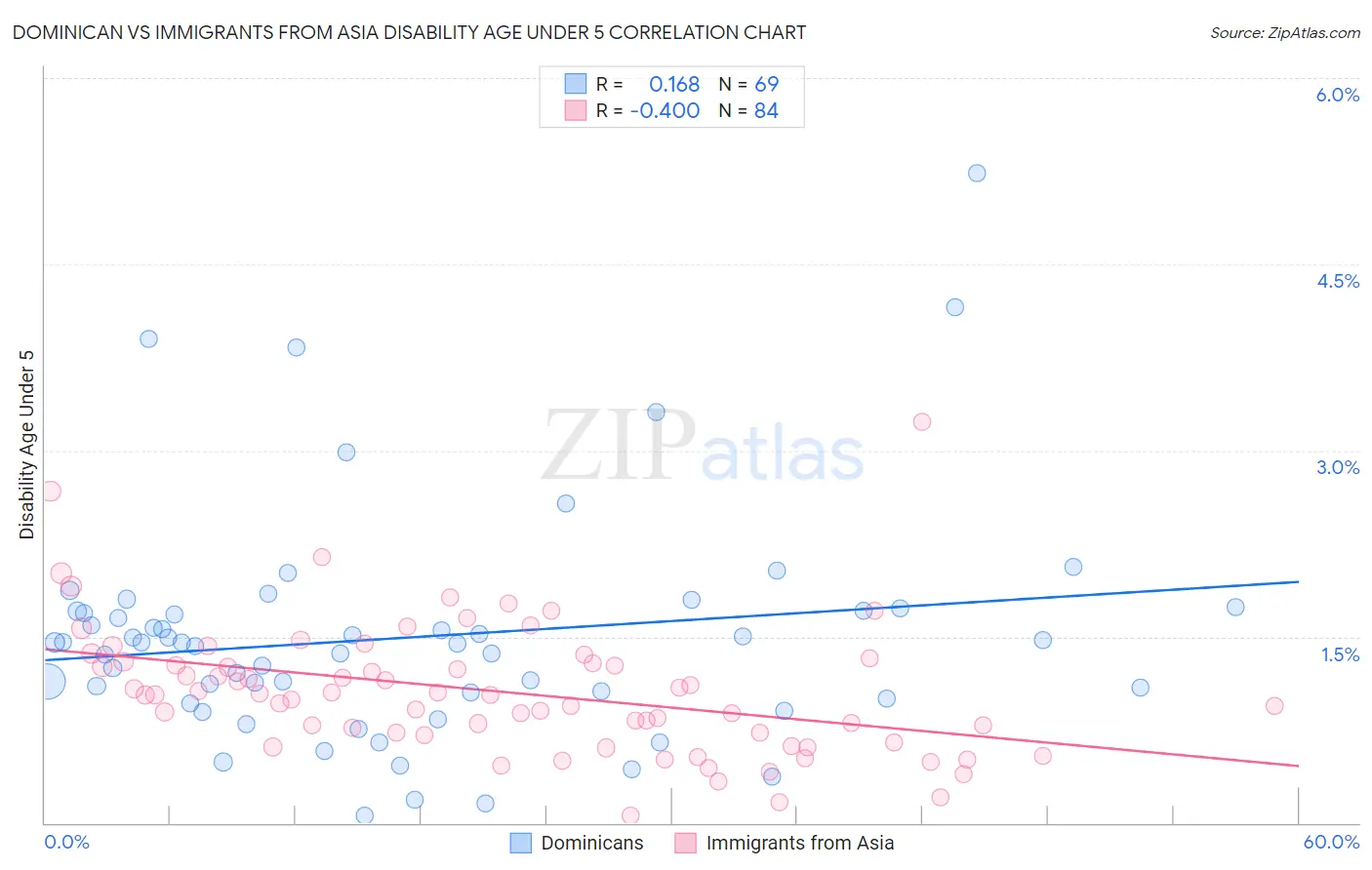 Dominican vs Immigrants from Asia Disability Age Under 5