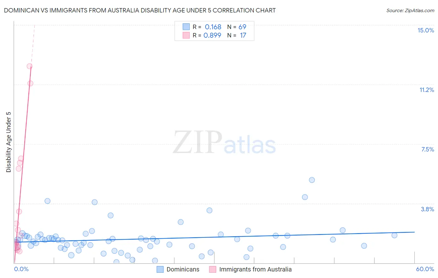 Dominican vs Immigrants from Australia Disability Age Under 5