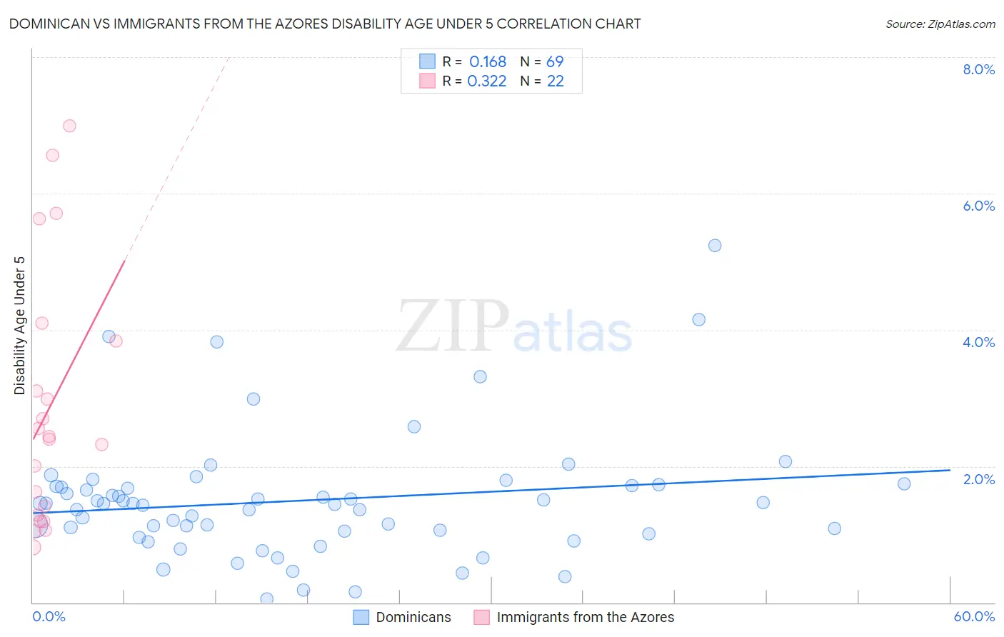 Dominican vs Immigrants from the Azores Disability Age Under 5