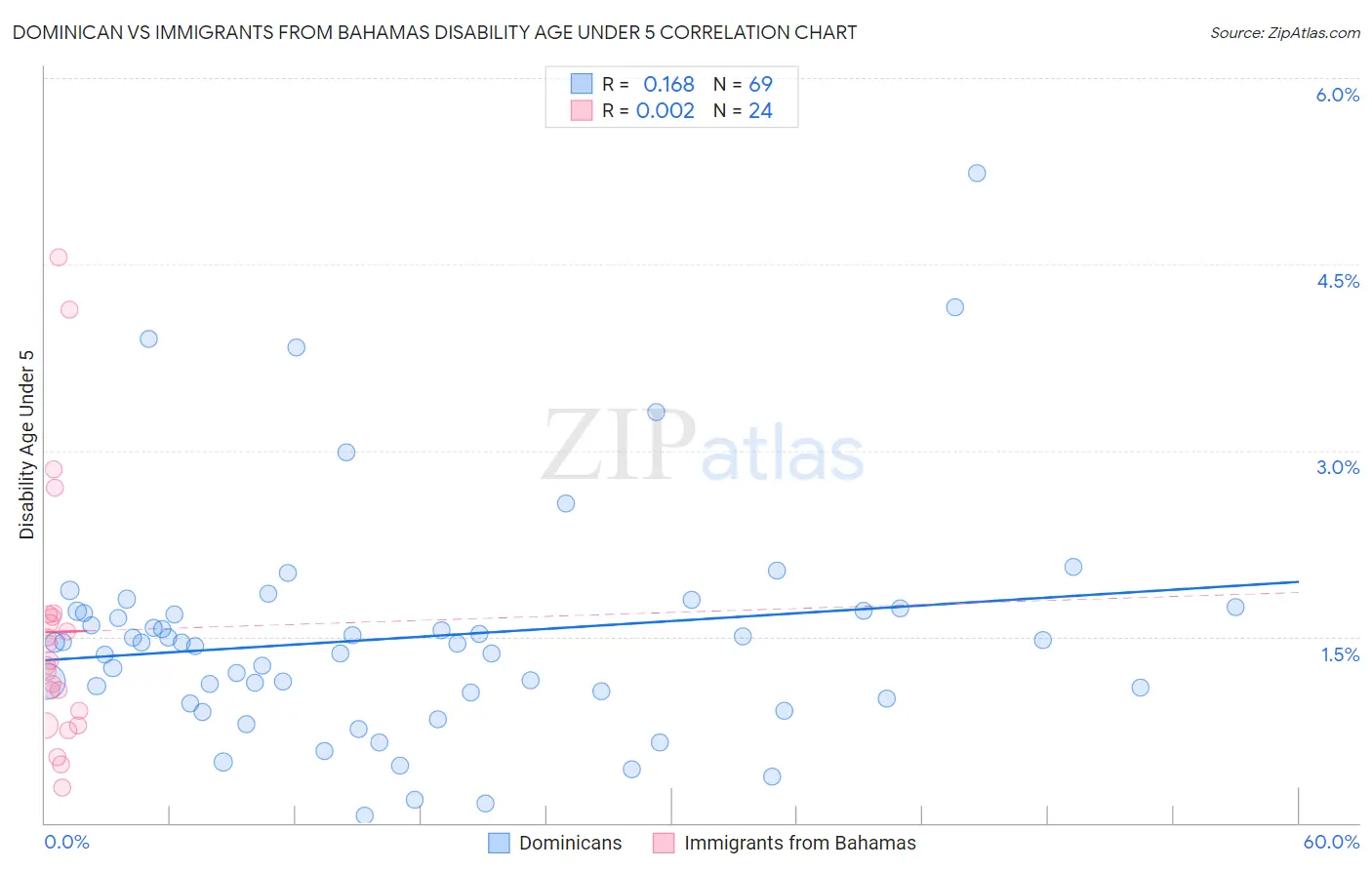 Dominican vs Immigrants from Bahamas Disability Age Under 5