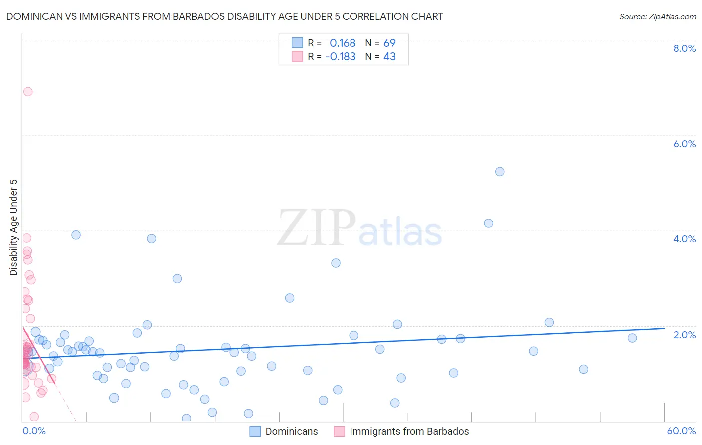 Dominican vs Immigrants from Barbados Disability Age Under 5