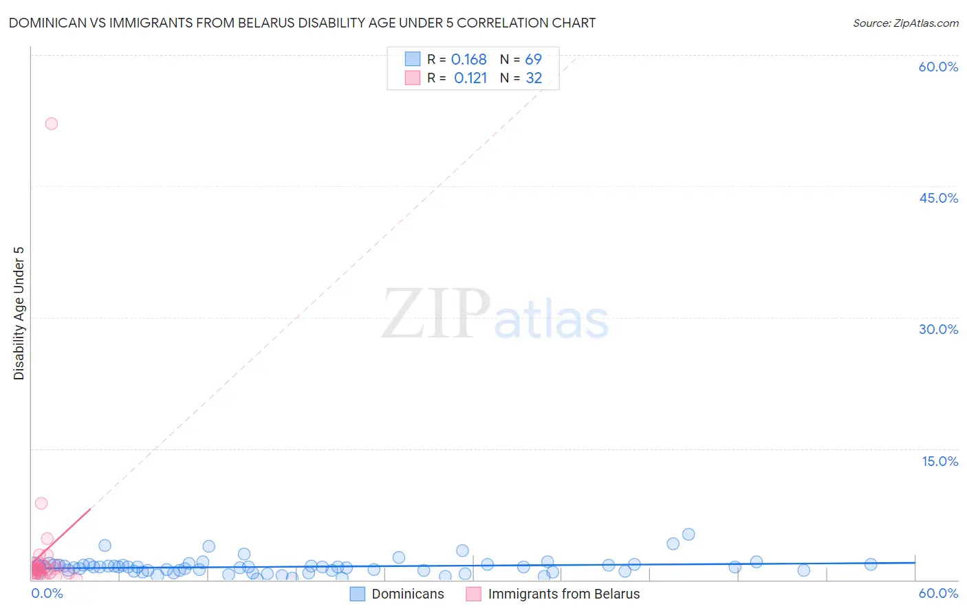 Dominican vs Immigrants from Belarus Disability Age Under 5