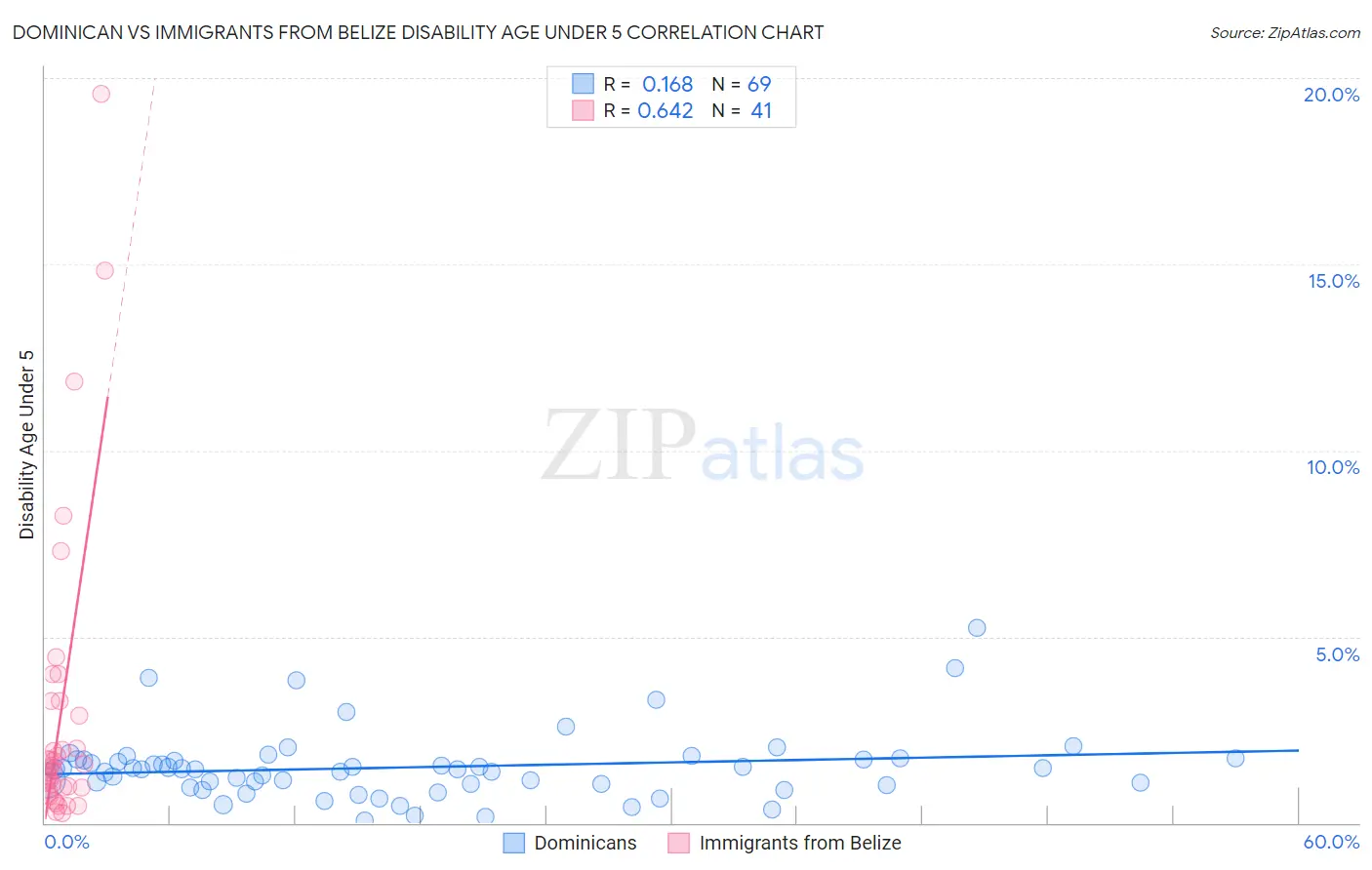 Dominican vs Immigrants from Belize Disability Age Under 5