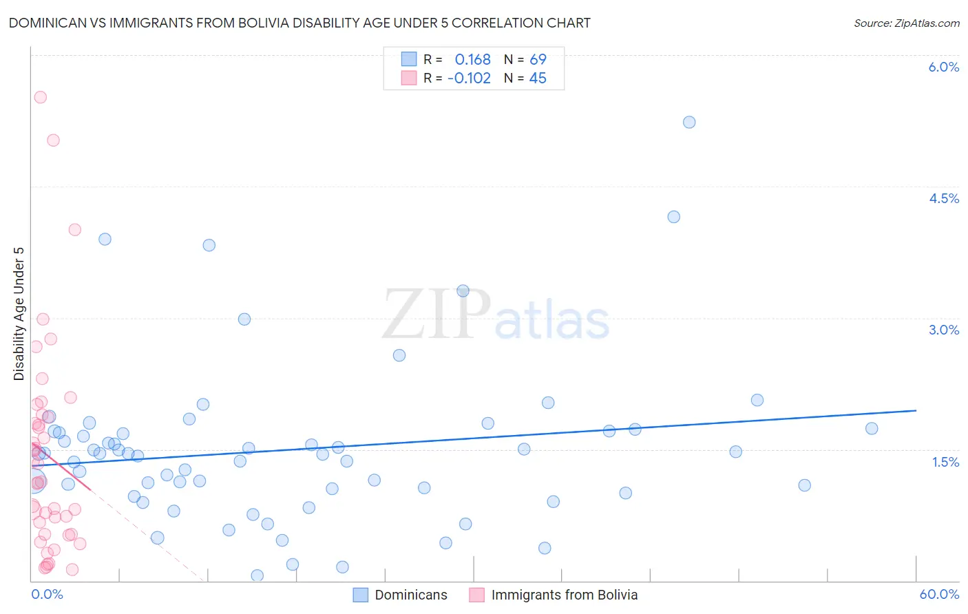 Dominican vs Immigrants from Bolivia Disability Age Under 5