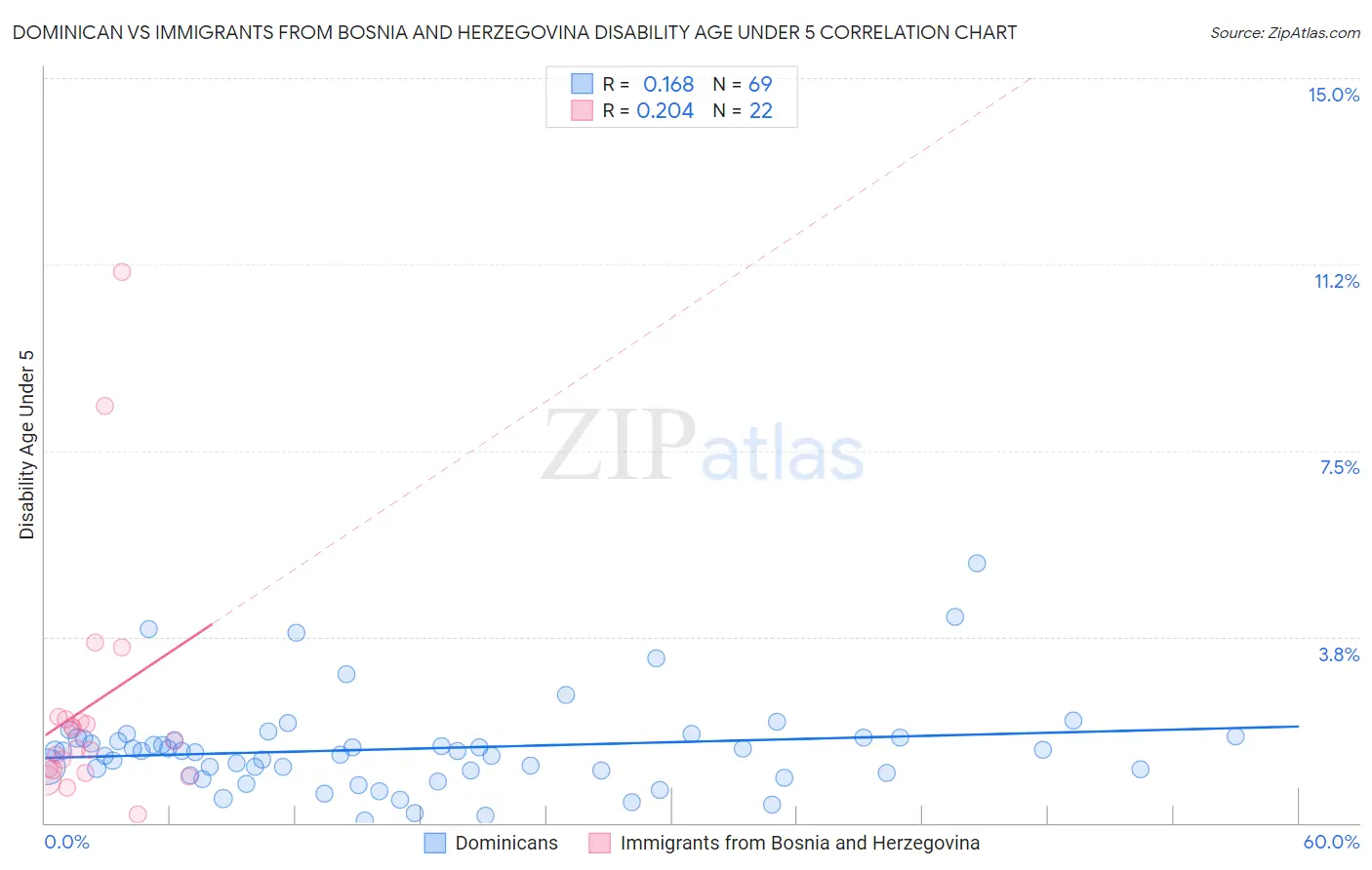 Dominican vs Immigrants from Bosnia and Herzegovina Disability Age Under 5