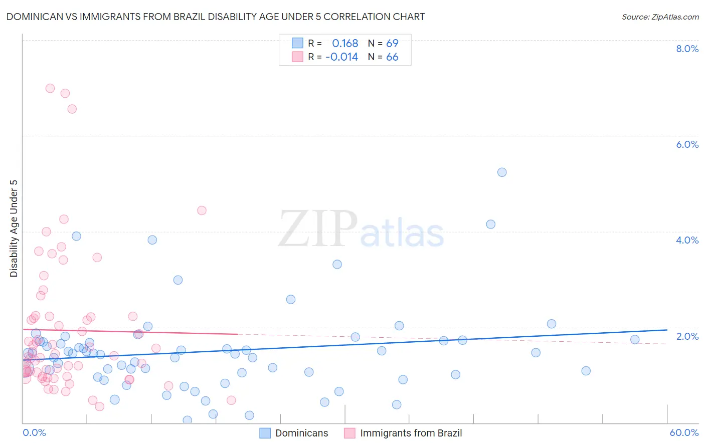 Dominican vs Immigrants from Brazil Disability Age Under 5