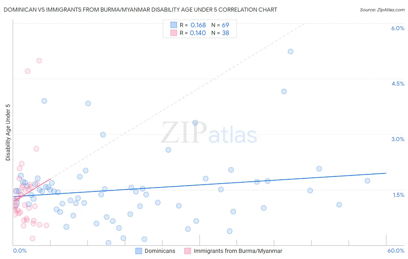 Dominican vs Immigrants from Burma/Myanmar Disability Age Under 5