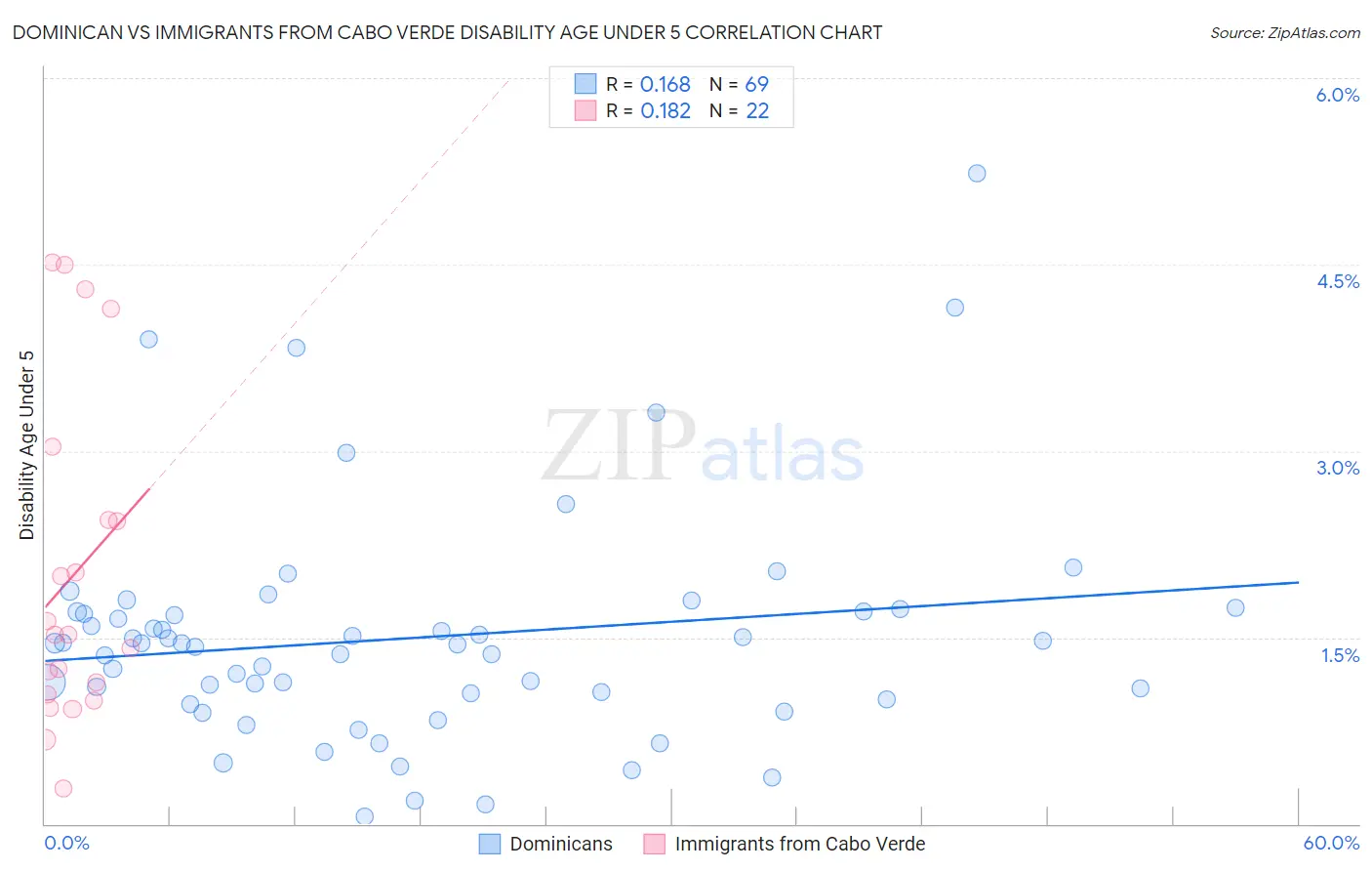 Dominican vs Immigrants from Cabo Verde Disability Age Under 5