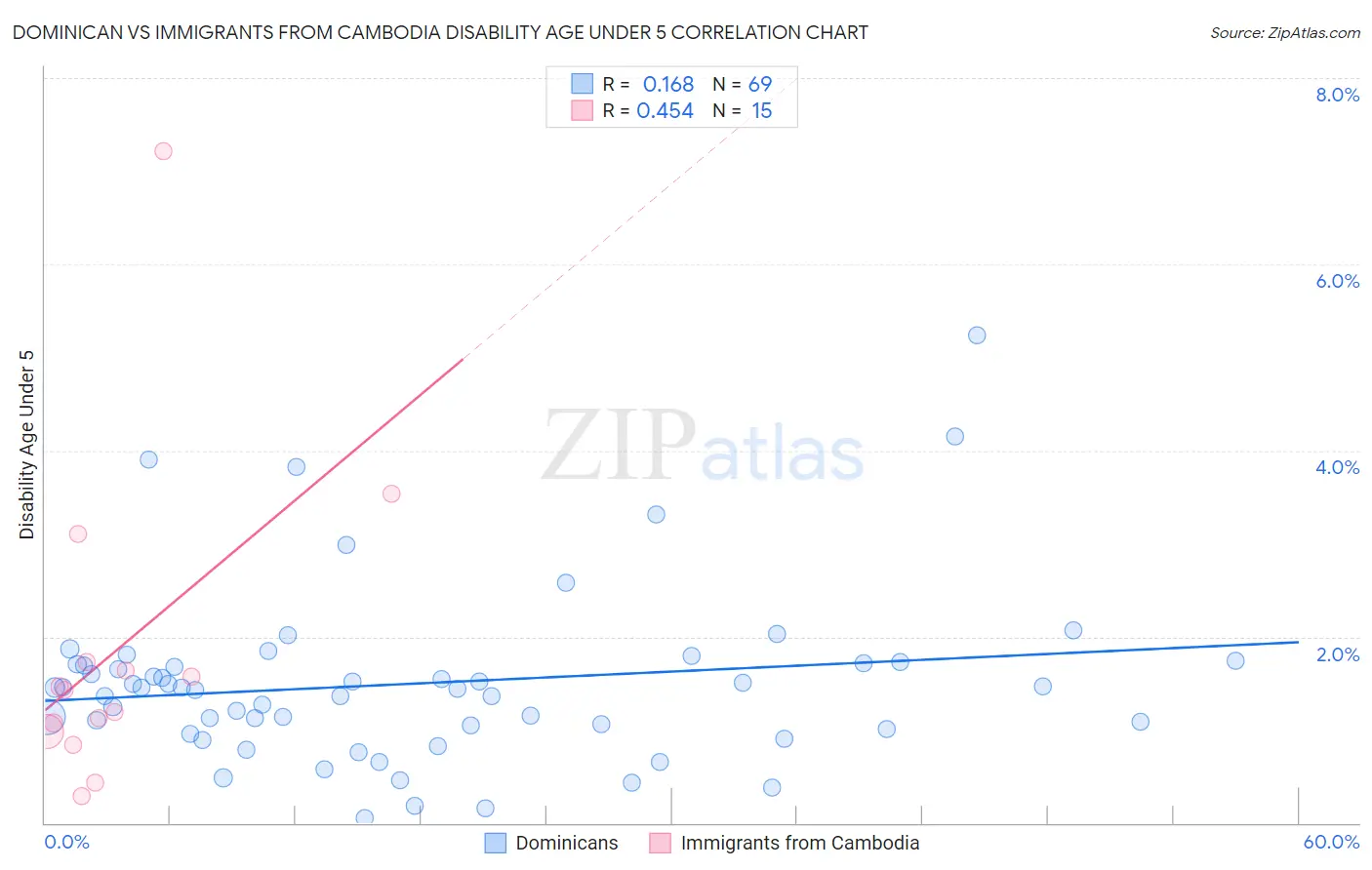 Dominican vs Immigrants from Cambodia Disability Age Under 5