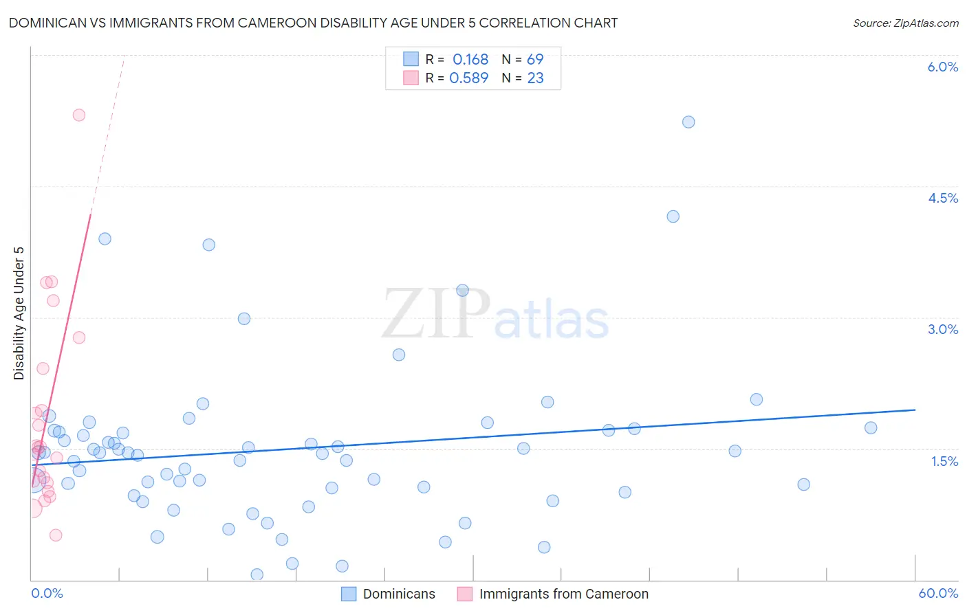 Dominican vs Immigrants from Cameroon Disability Age Under 5