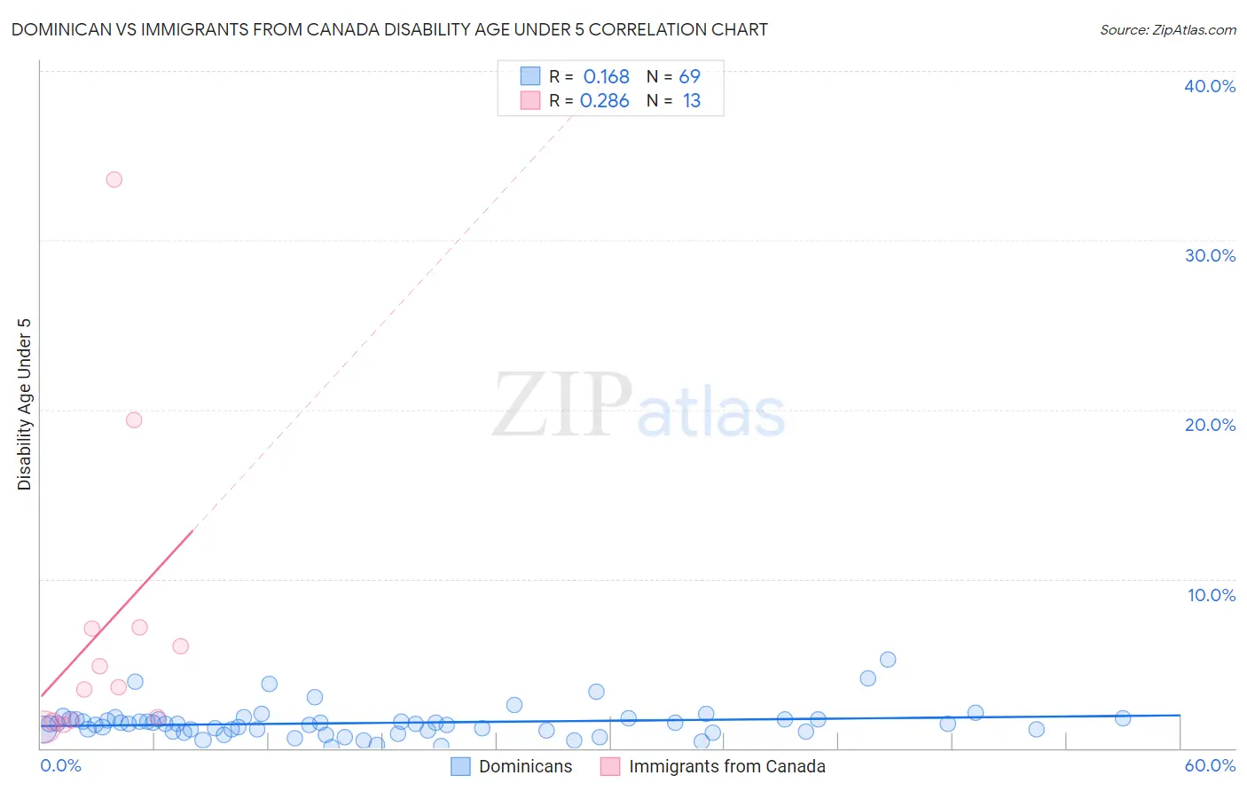 Dominican vs Immigrants from Canada Disability Age Under 5