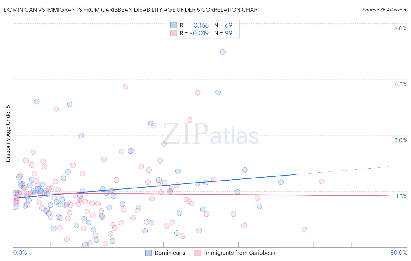 Dominican vs Immigrants from Caribbean Disability Age Under 5