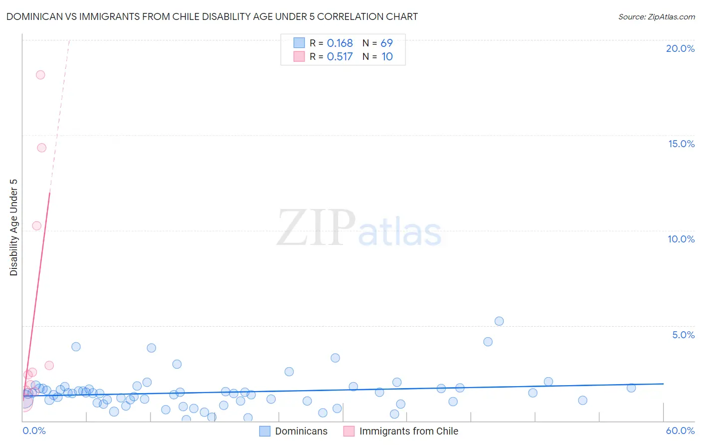 Dominican vs Immigrants from Chile Disability Age Under 5