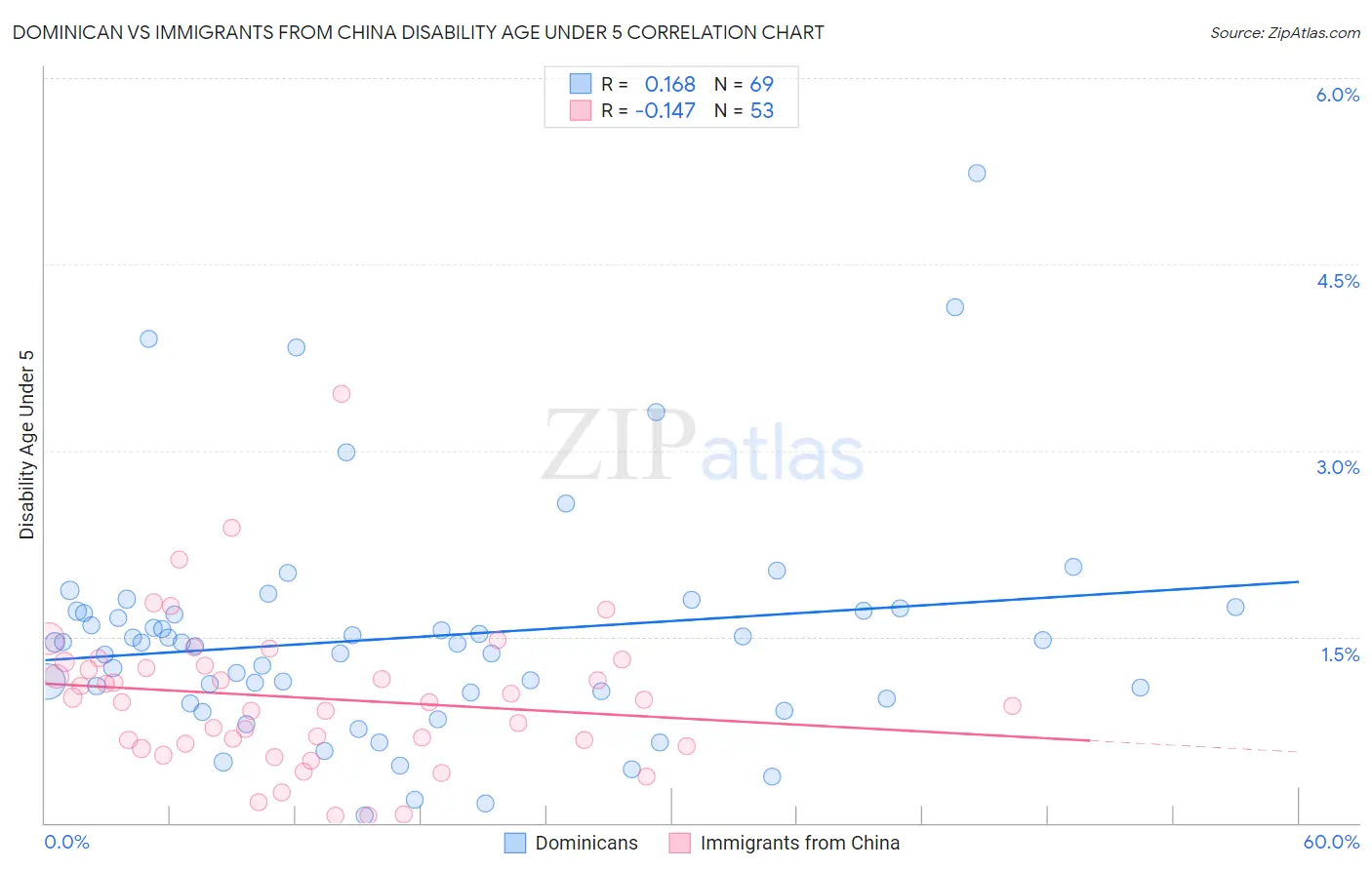 Dominican vs Immigrants from China Disability Age Under 5