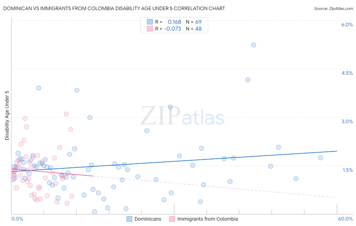 Dominican vs Immigrants from Colombia Disability Age Under 5