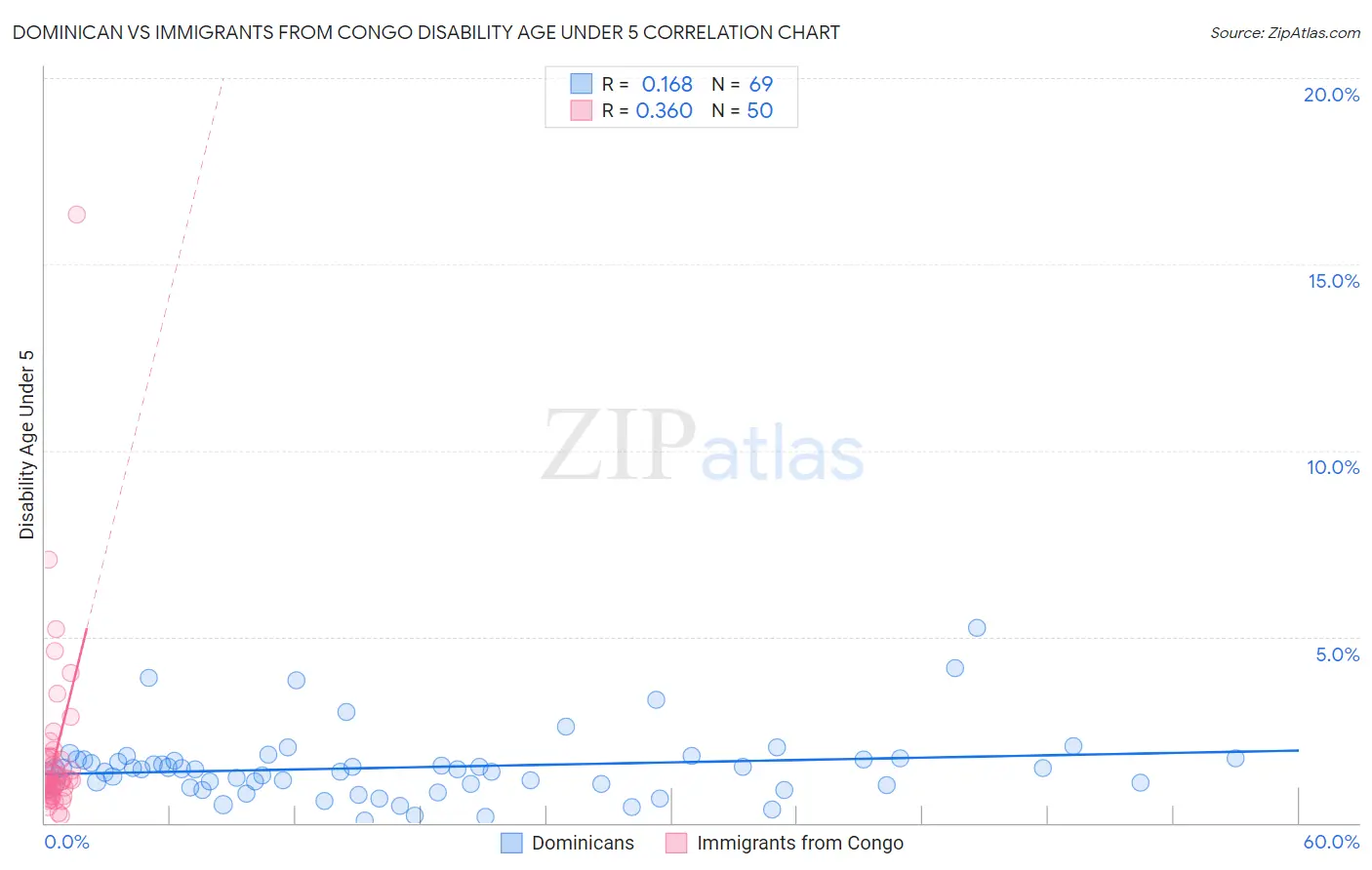 Dominican vs Immigrants from Congo Disability Age Under 5