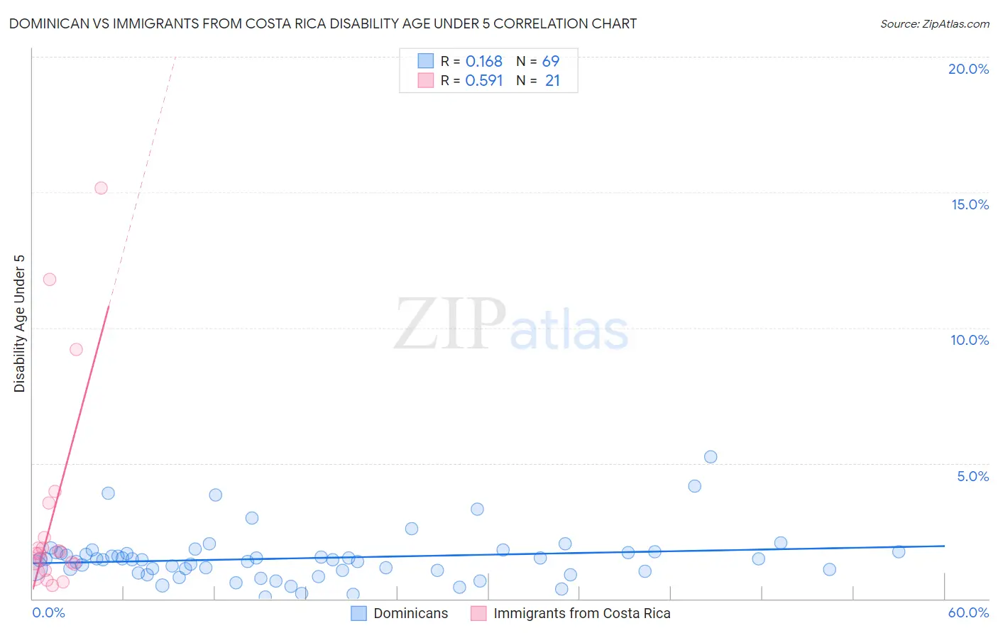 Dominican vs Immigrants from Costa Rica Disability Age Under 5