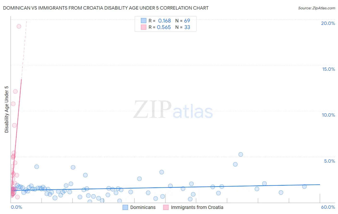 Dominican vs Immigrants from Croatia Disability Age Under 5