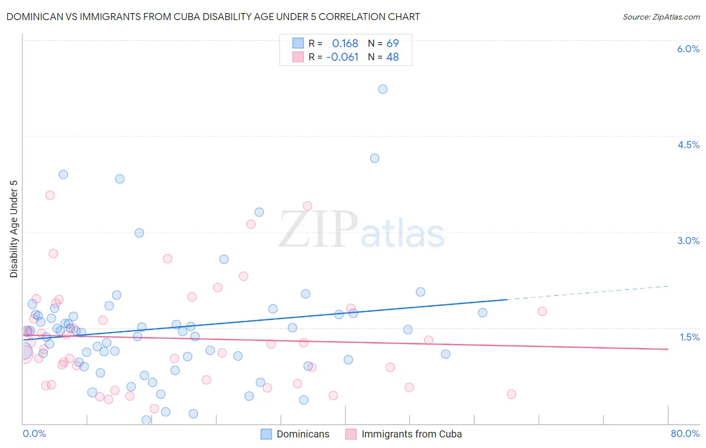 Dominican vs Immigrants from Cuba Disability Age Under 5