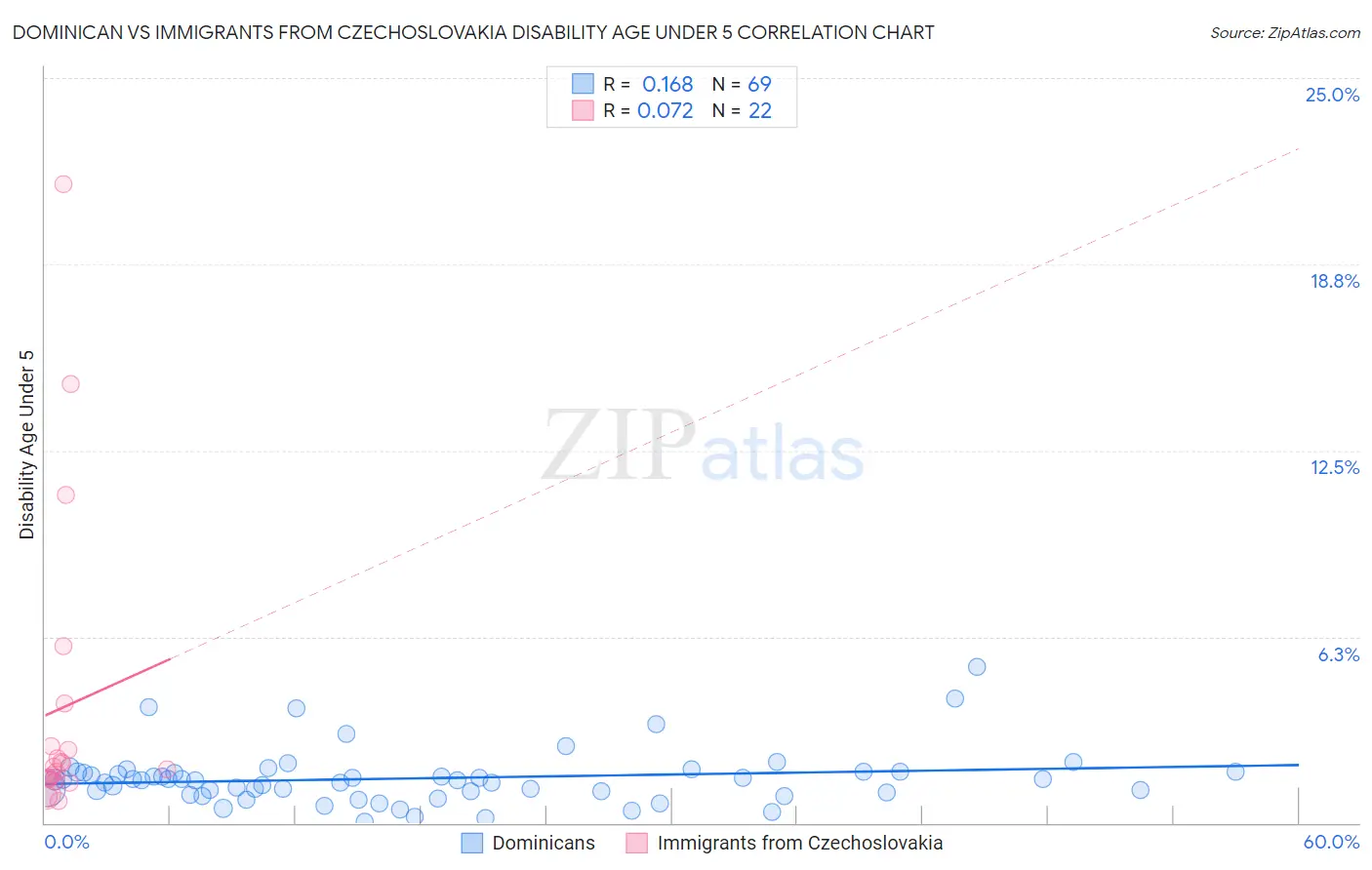 Dominican vs Immigrants from Czechoslovakia Disability Age Under 5