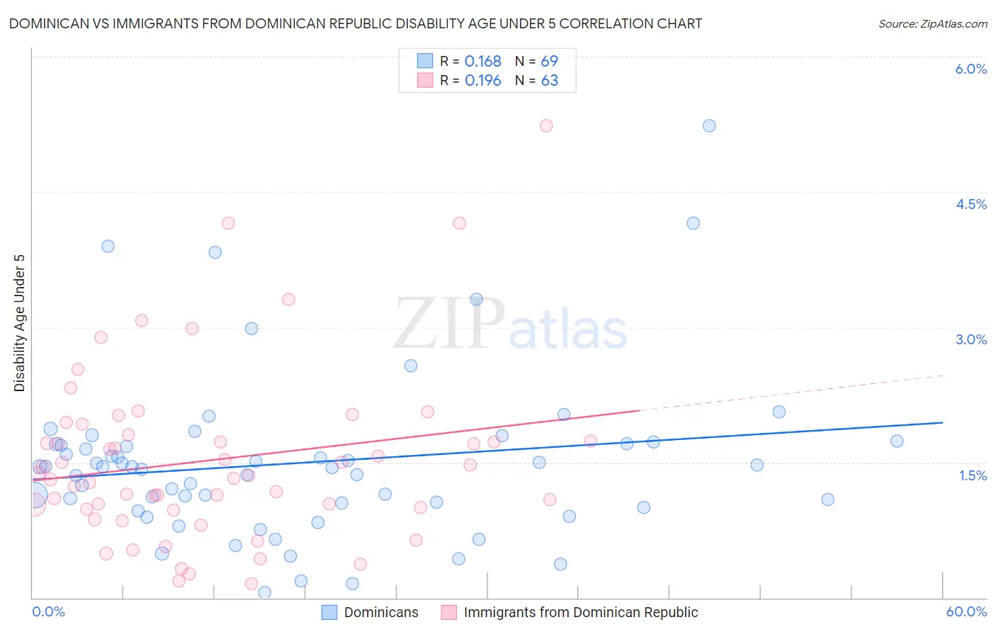 Dominican vs Immigrants from Dominican Republic Disability Age Under 5