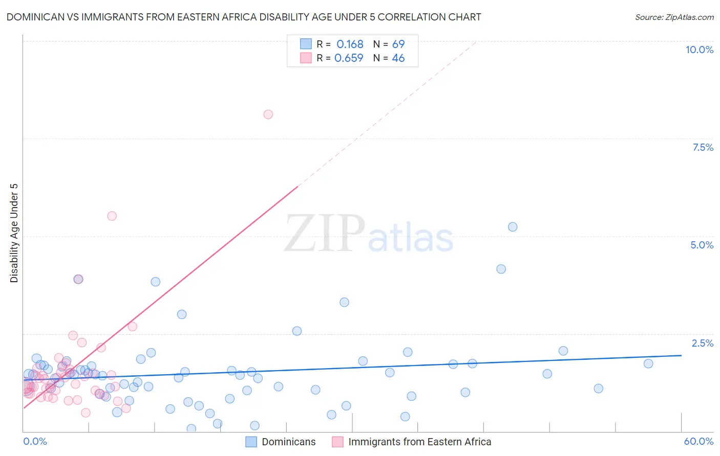 Dominican vs Immigrants from Eastern Africa Disability Age Under 5