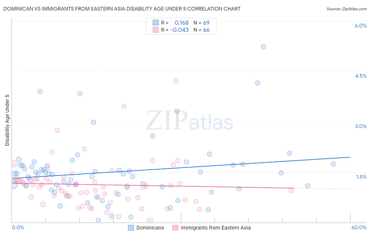 Dominican vs Immigrants from Eastern Asia Disability Age Under 5