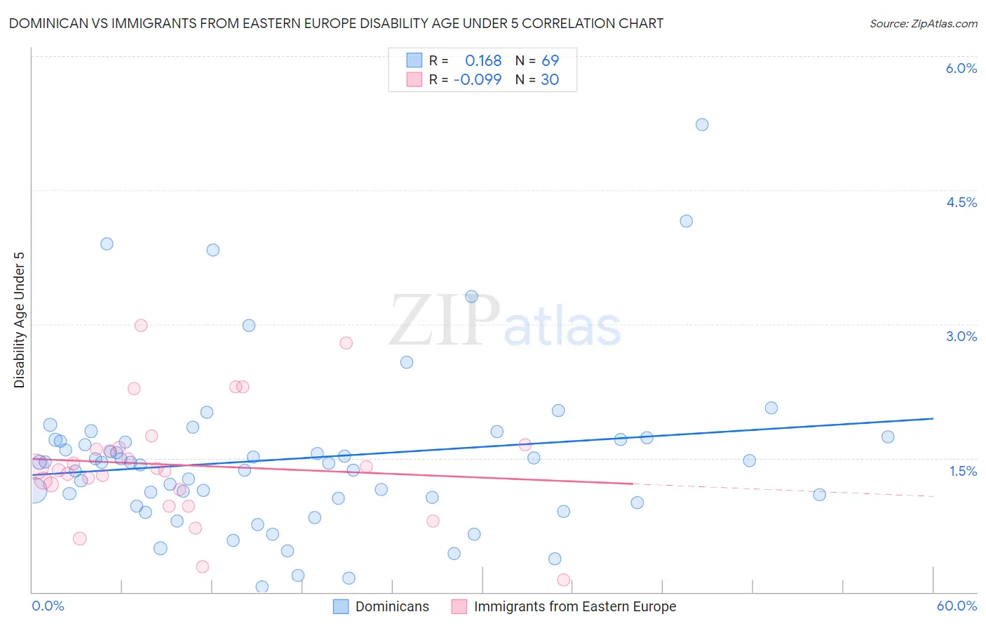 Dominican vs Immigrants from Eastern Europe Disability Age Under 5