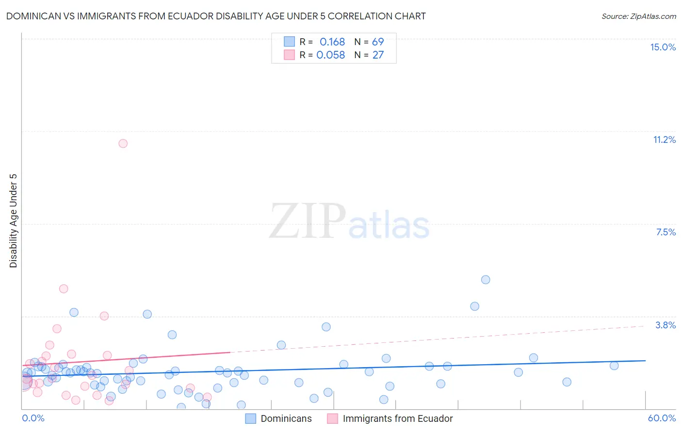 Dominican vs Immigrants from Ecuador Disability Age Under 5