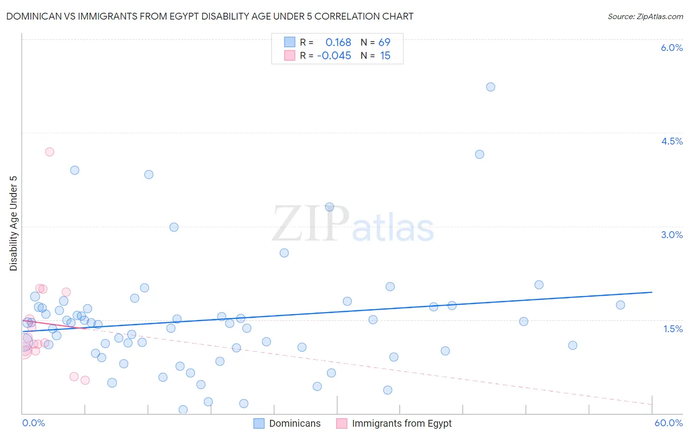 Dominican vs Immigrants from Egypt Disability Age Under 5