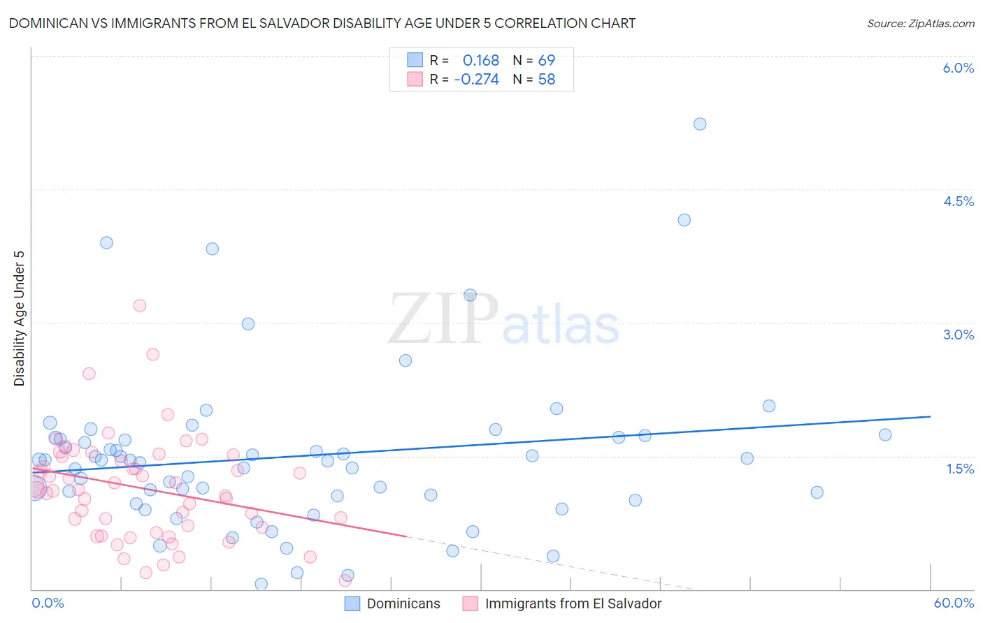 Dominican vs Immigrants from El Salvador Disability Age Under 5