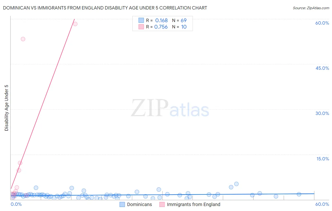 Dominican vs Immigrants from England Disability Age Under 5