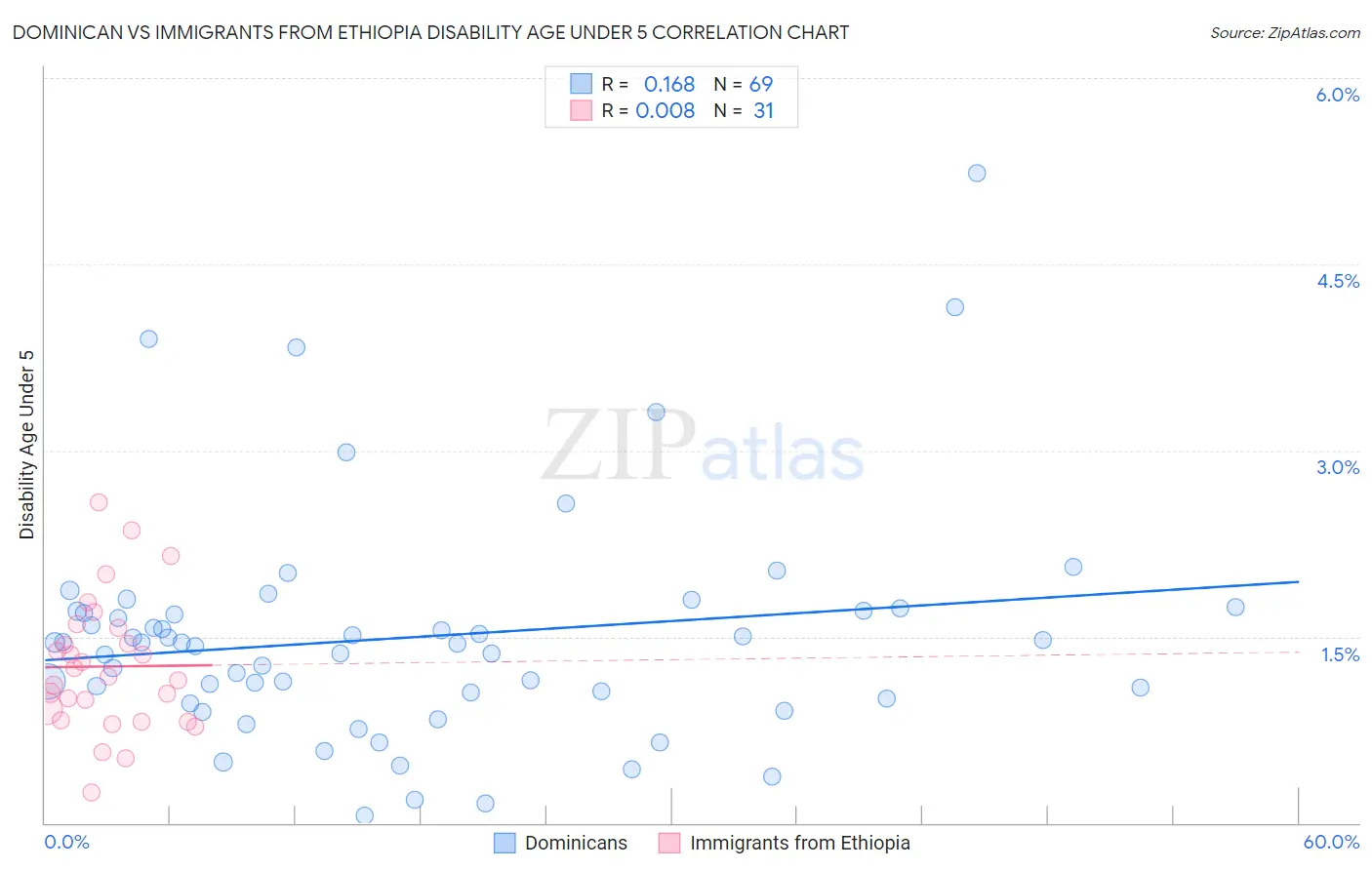 Dominican vs Immigrants from Ethiopia Disability Age Under 5