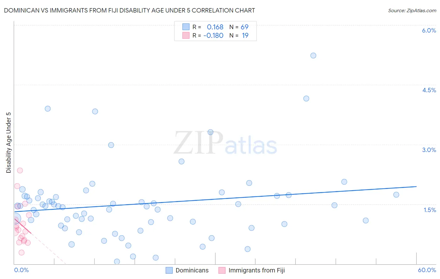 Dominican vs Immigrants from Fiji Disability Age Under 5