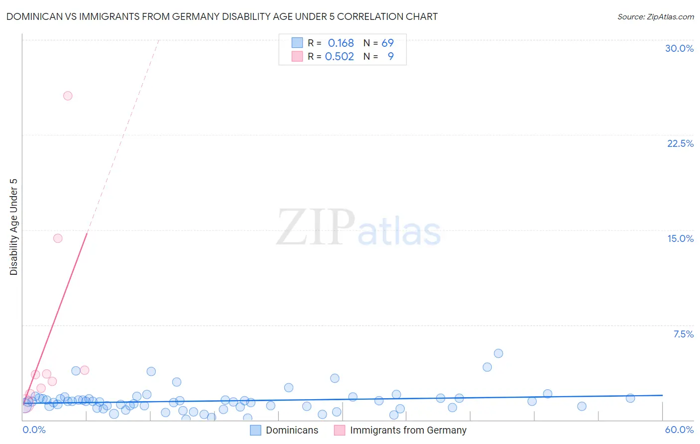 Dominican vs Immigrants from Germany Disability Age Under 5