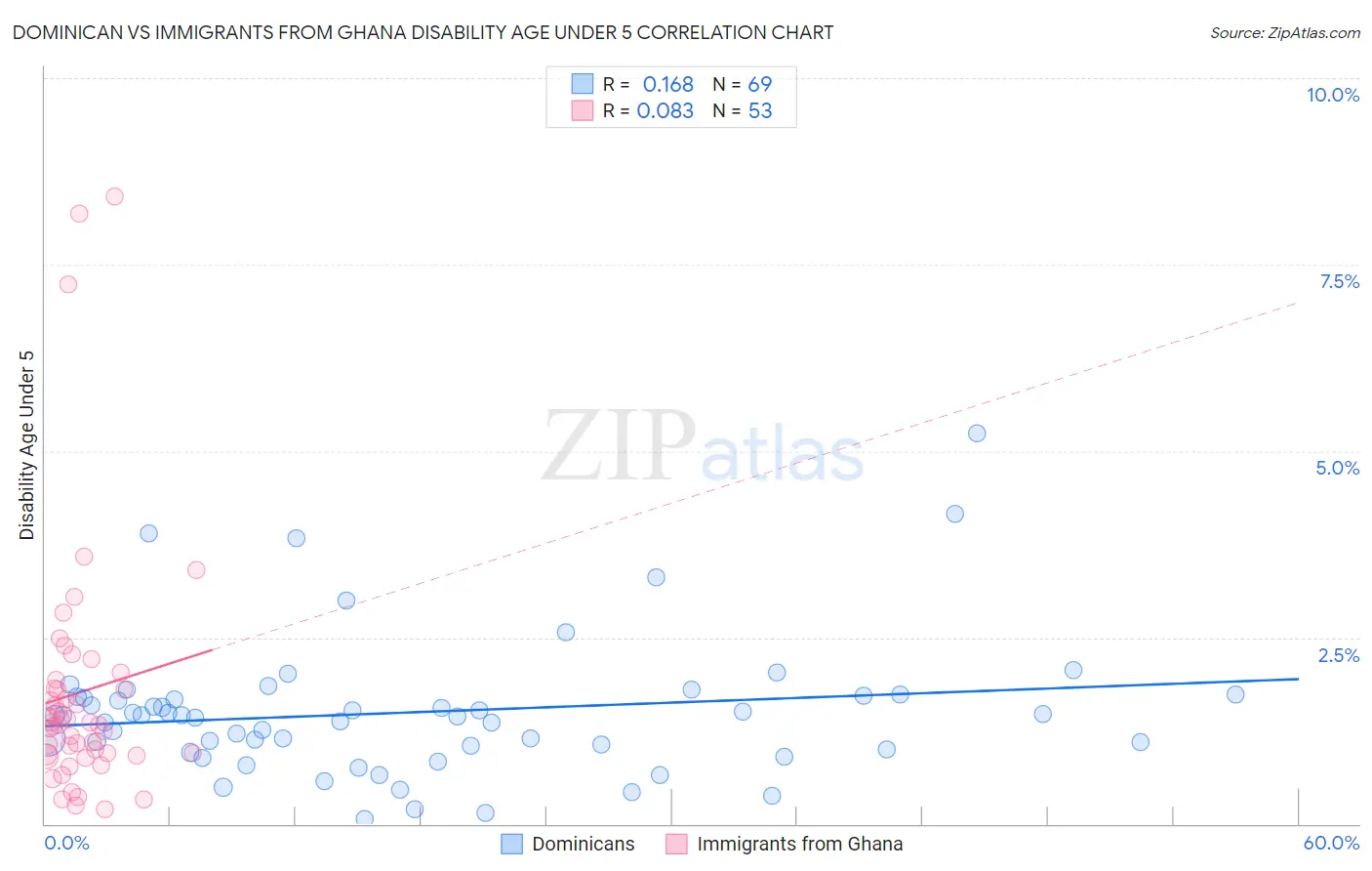 Dominican vs Immigrants from Ghana Disability Age Under 5