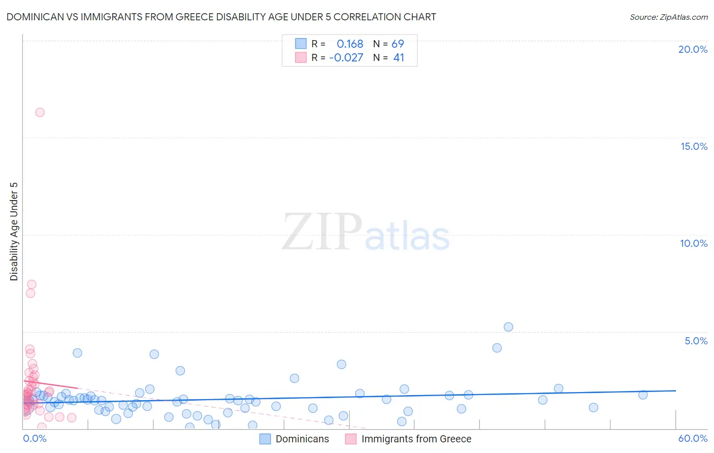 Dominican vs Immigrants from Greece Disability Age Under 5