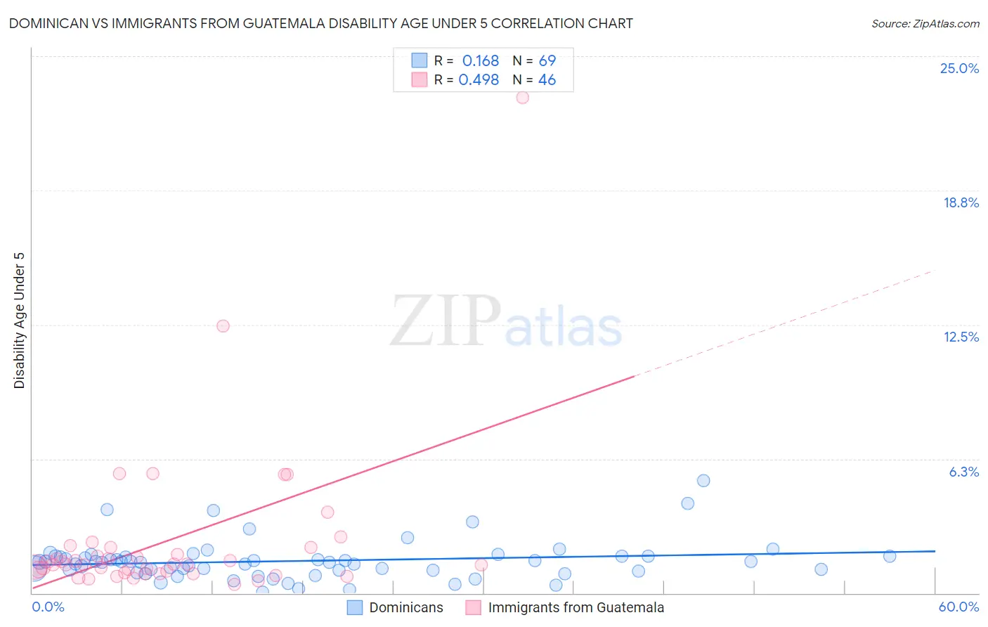 Dominican vs Immigrants from Guatemala Disability Age Under 5