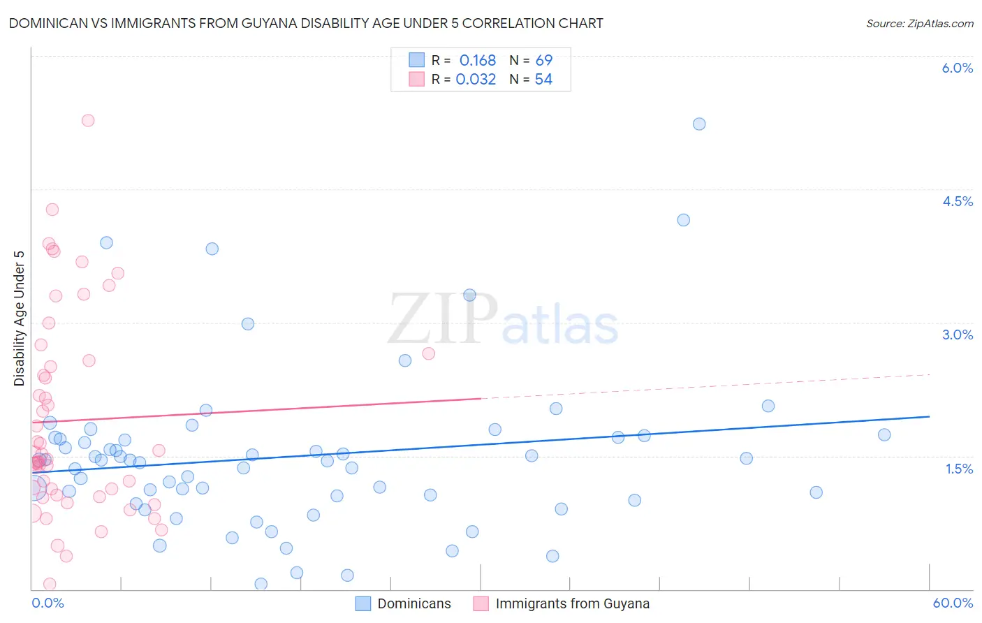 Dominican vs Immigrants from Guyana Disability Age Under 5