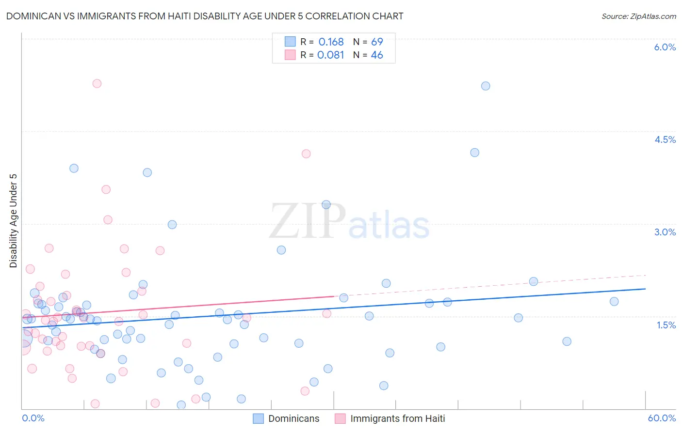 Dominican vs Immigrants from Haiti Disability Age Under 5