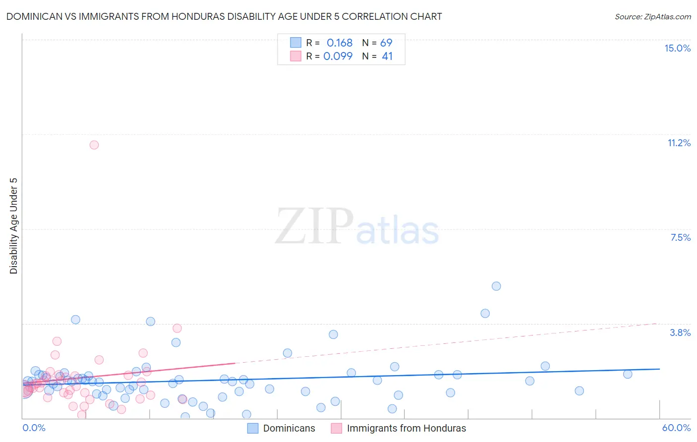 Dominican vs Immigrants from Honduras Disability Age Under 5