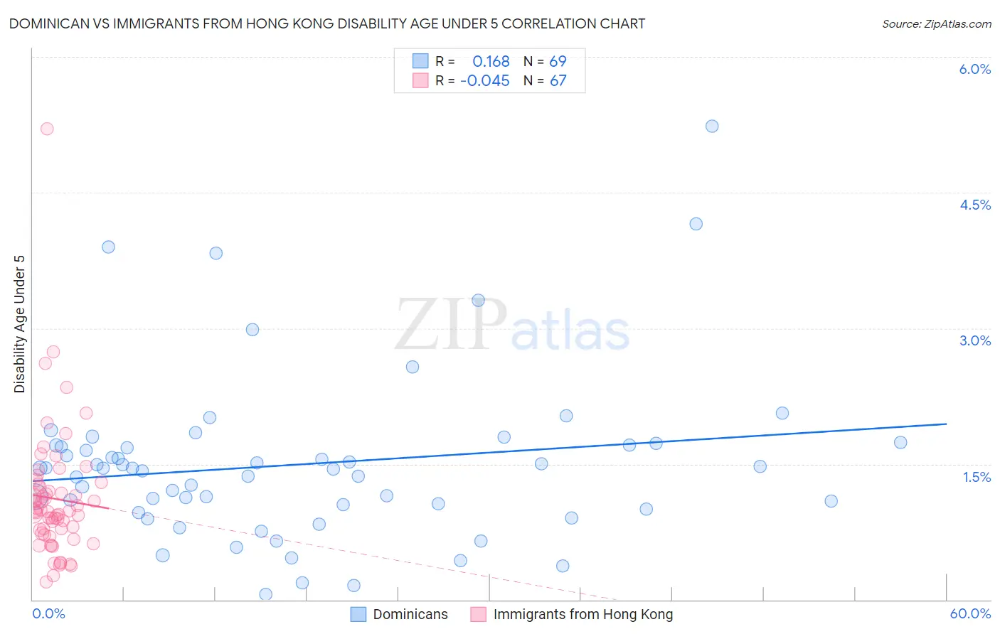 Dominican vs Immigrants from Hong Kong Disability Age Under 5