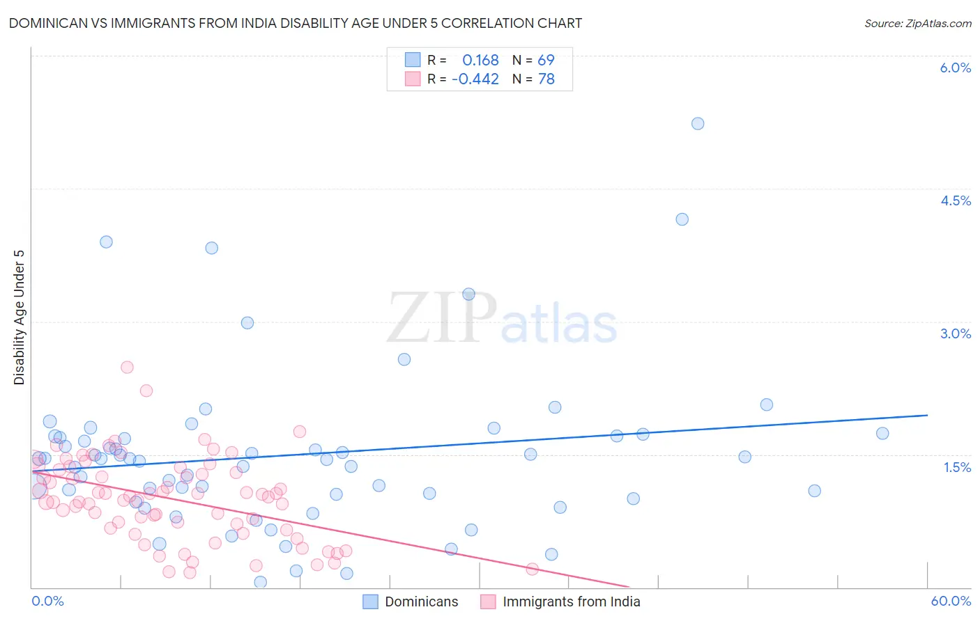 Dominican vs Immigrants from India Disability Age Under 5