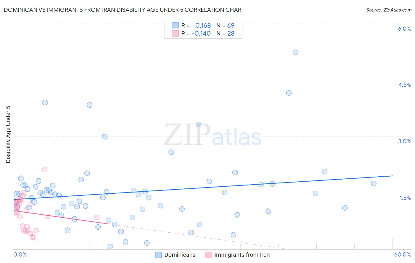 Dominican vs Immigrants from Iran Disability Age Under 5