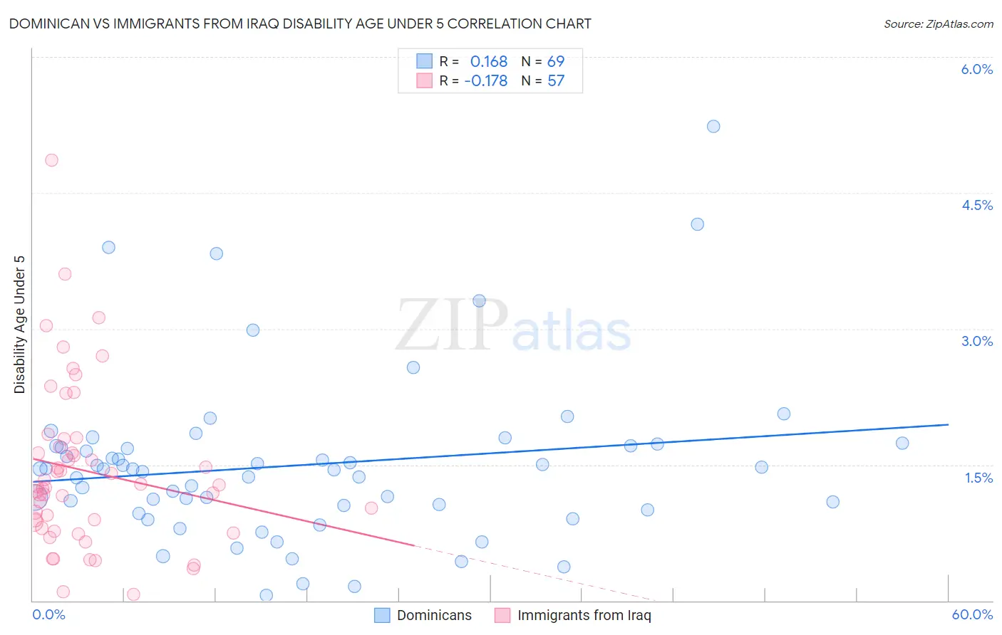 Dominican vs Immigrants from Iraq Disability Age Under 5