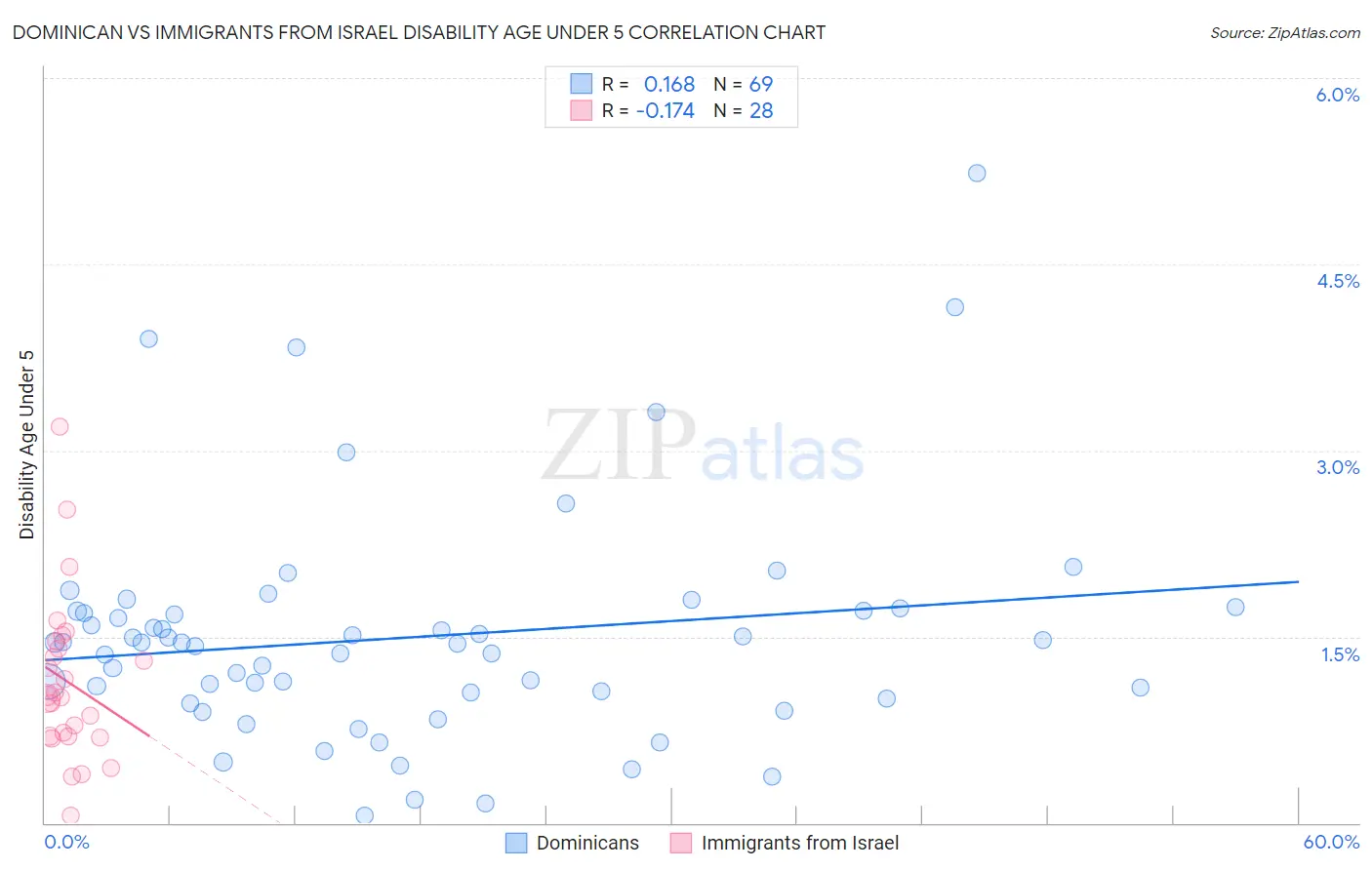 Dominican vs Immigrants from Israel Disability Age Under 5