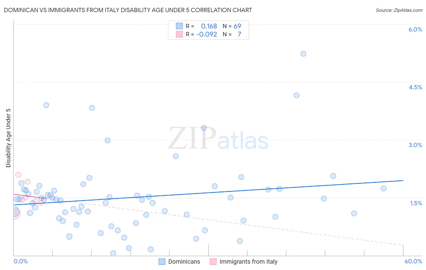 Dominican vs Immigrants from Italy Disability Age Under 5