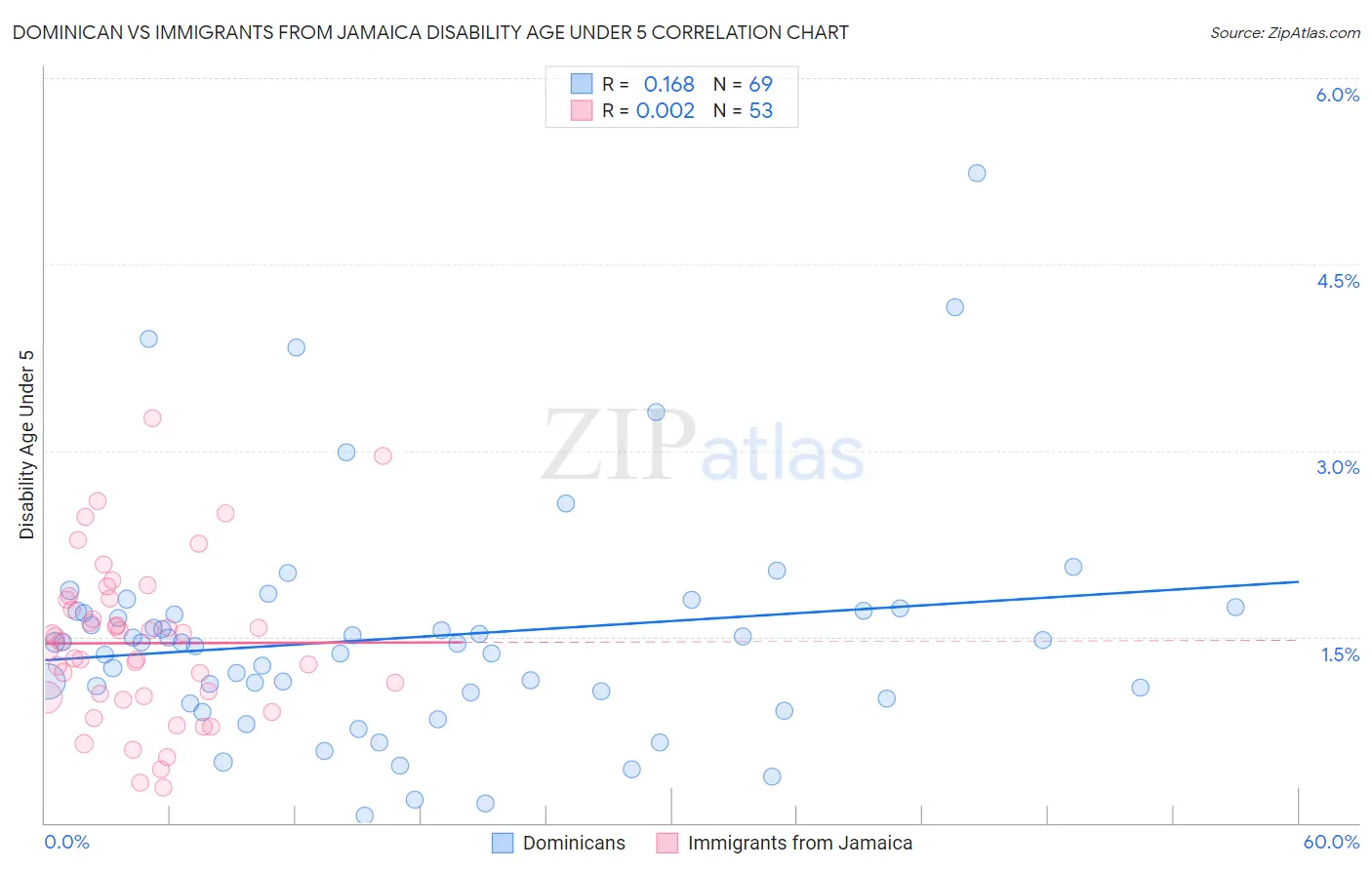 Dominican vs Immigrants from Jamaica Disability Age Under 5